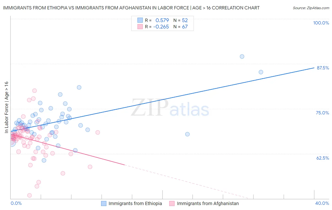Immigrants from Ethiopia vs Immigrants from Afghanistan In Labor Force | Age > 16