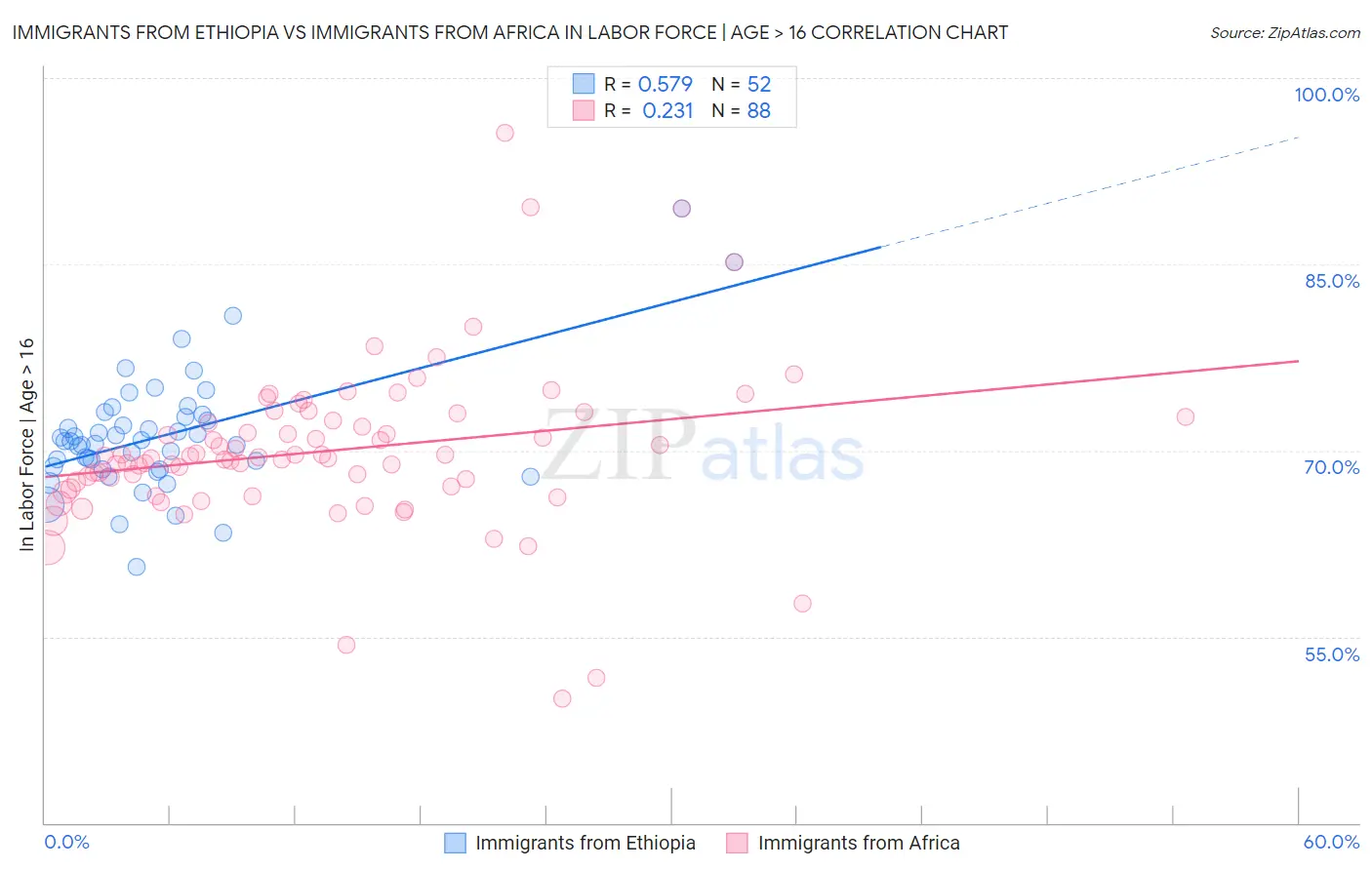 Immigrants from Ethiopia vs Immigrants from Africa In Labor Force | Age > 16