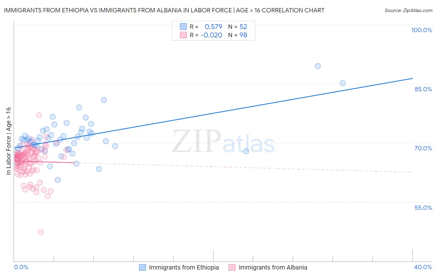 Immigrants from Ethiopia vs Immigrants from Albania In Labor Force | Age > 16