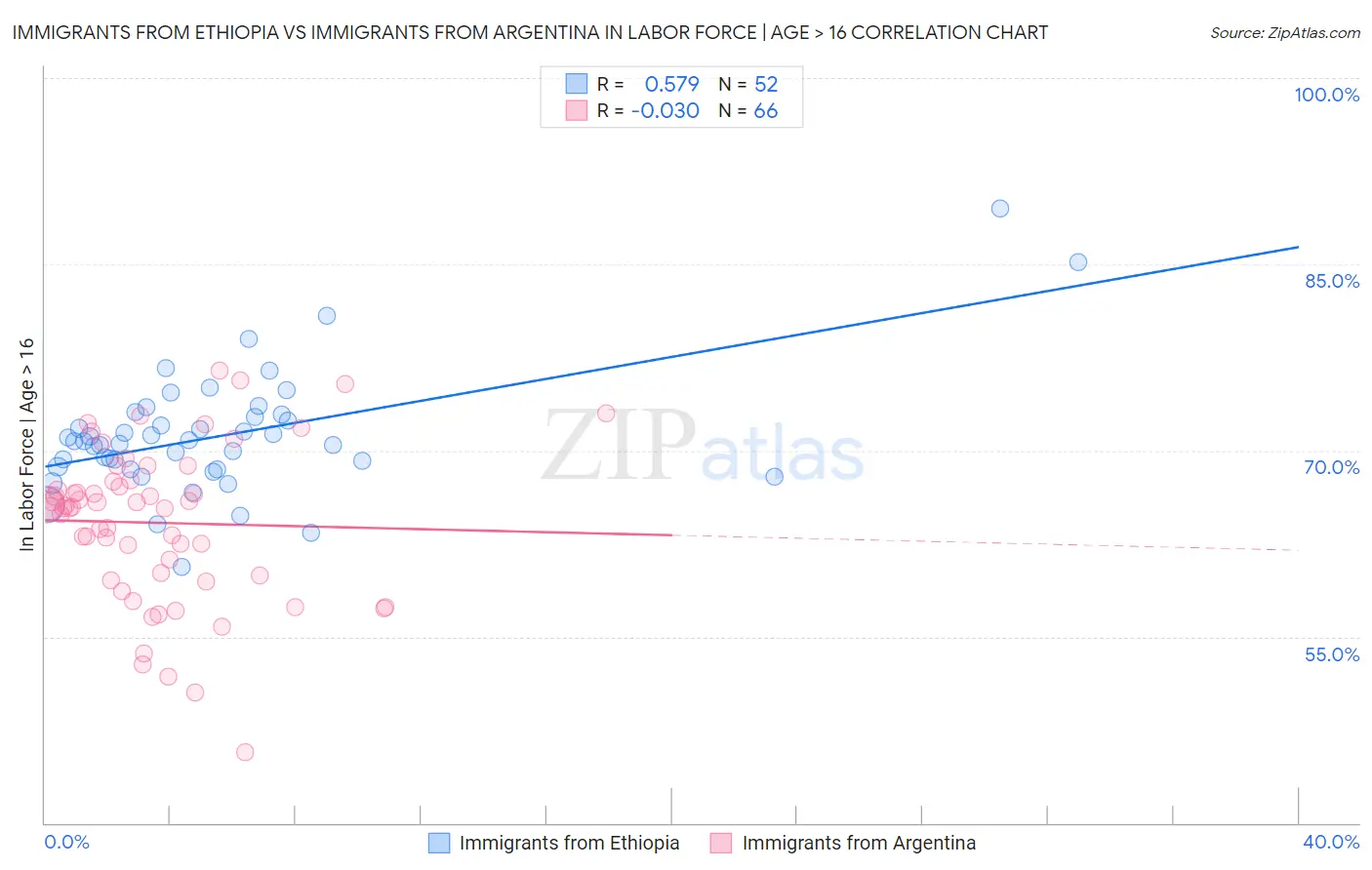 Immigrants from Ethiopia vs Immigrants from Argentina In Labor Force | Age > 16