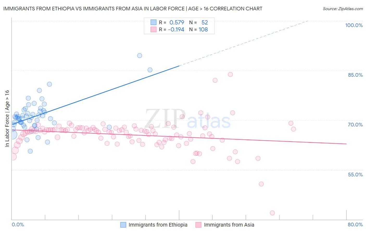 Immigrants from Ethiopia vs Immigrants from Asia In Labor Force | Age > 16