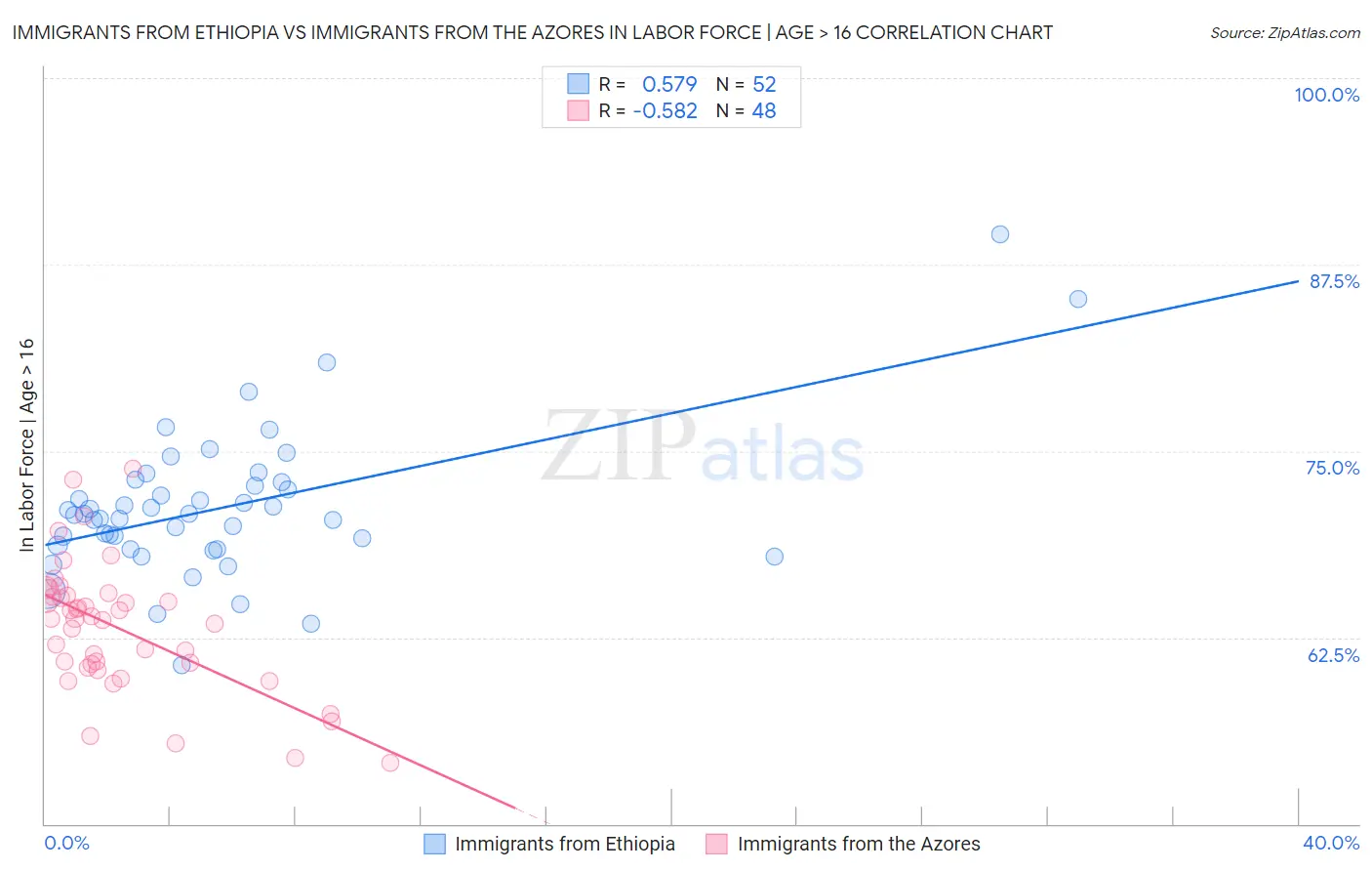 Immigrants from Ethiopia vs Immigrants from the Azores In Labor Force | Age > 16