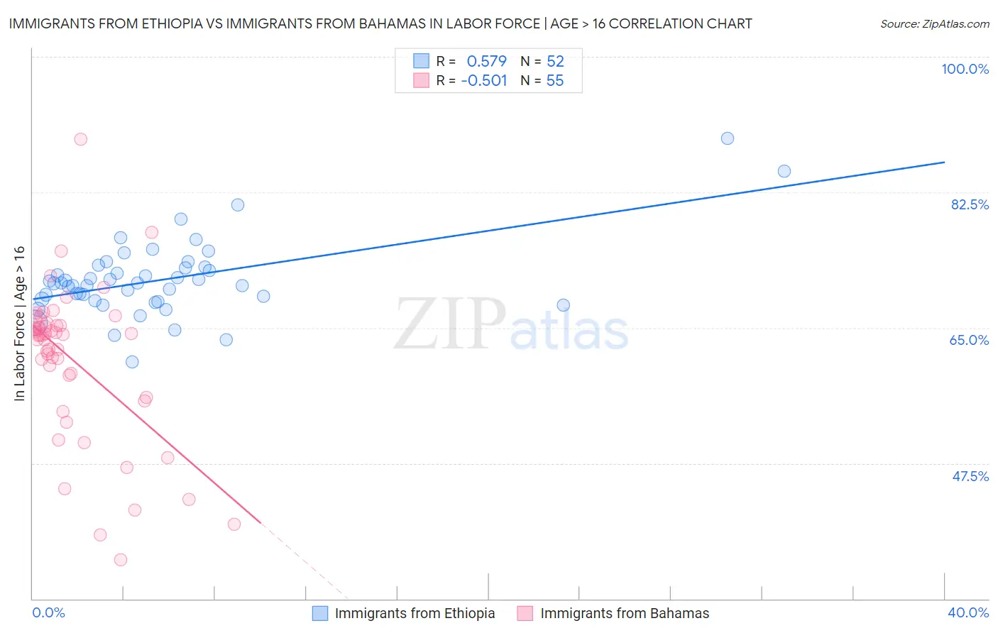 Immigrants from Ethiopia vs Immigrants from Bahamas In Labor Force | Age > 16