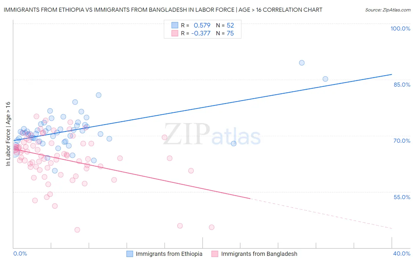 Immigrants from Ethiopia vs Immigrants from Bangladesh In Labor Force | Age > 16