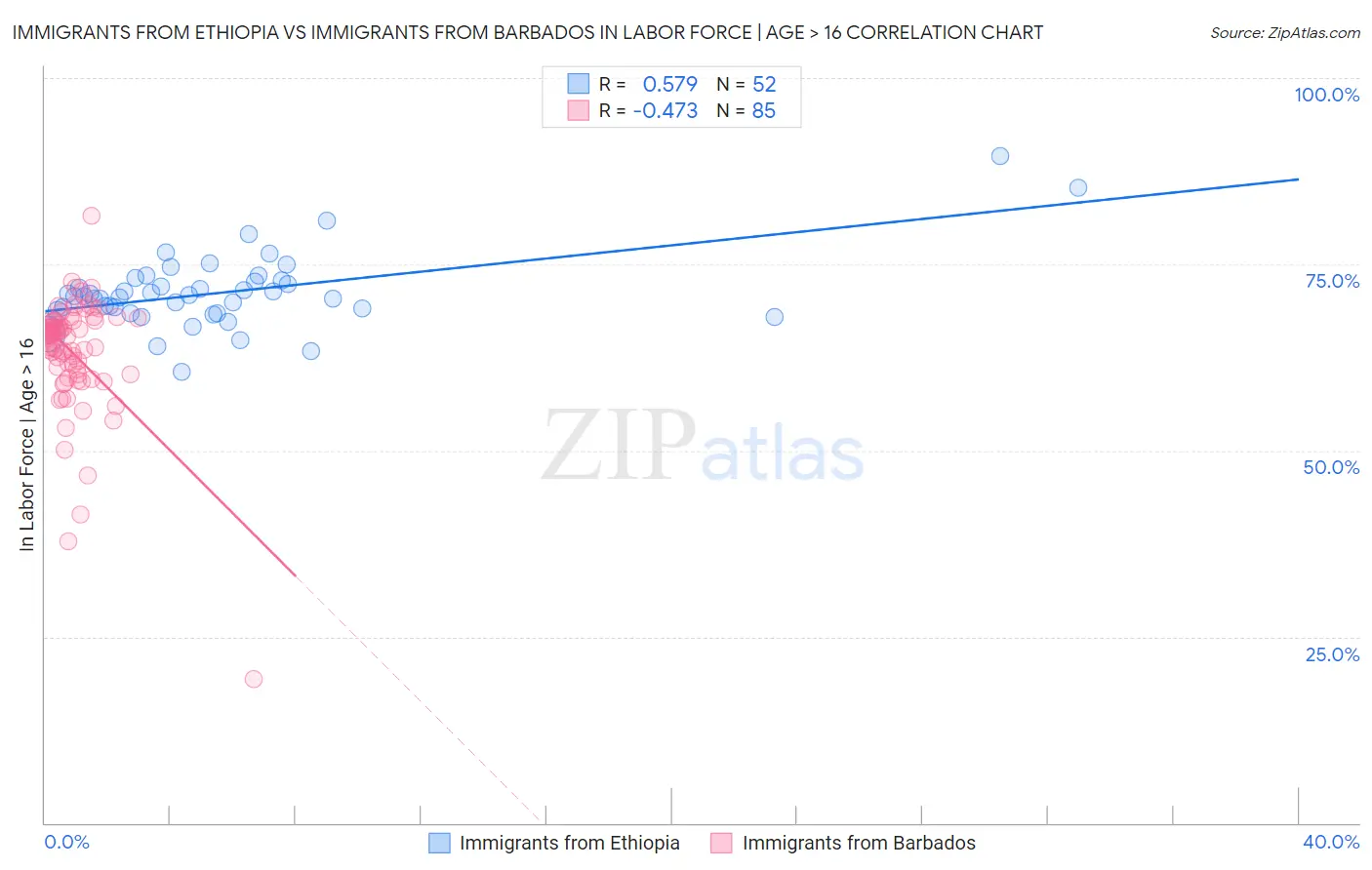Immigrants from Ethiopia vs Immigrants from Barbados In Labor Force | Age > 16