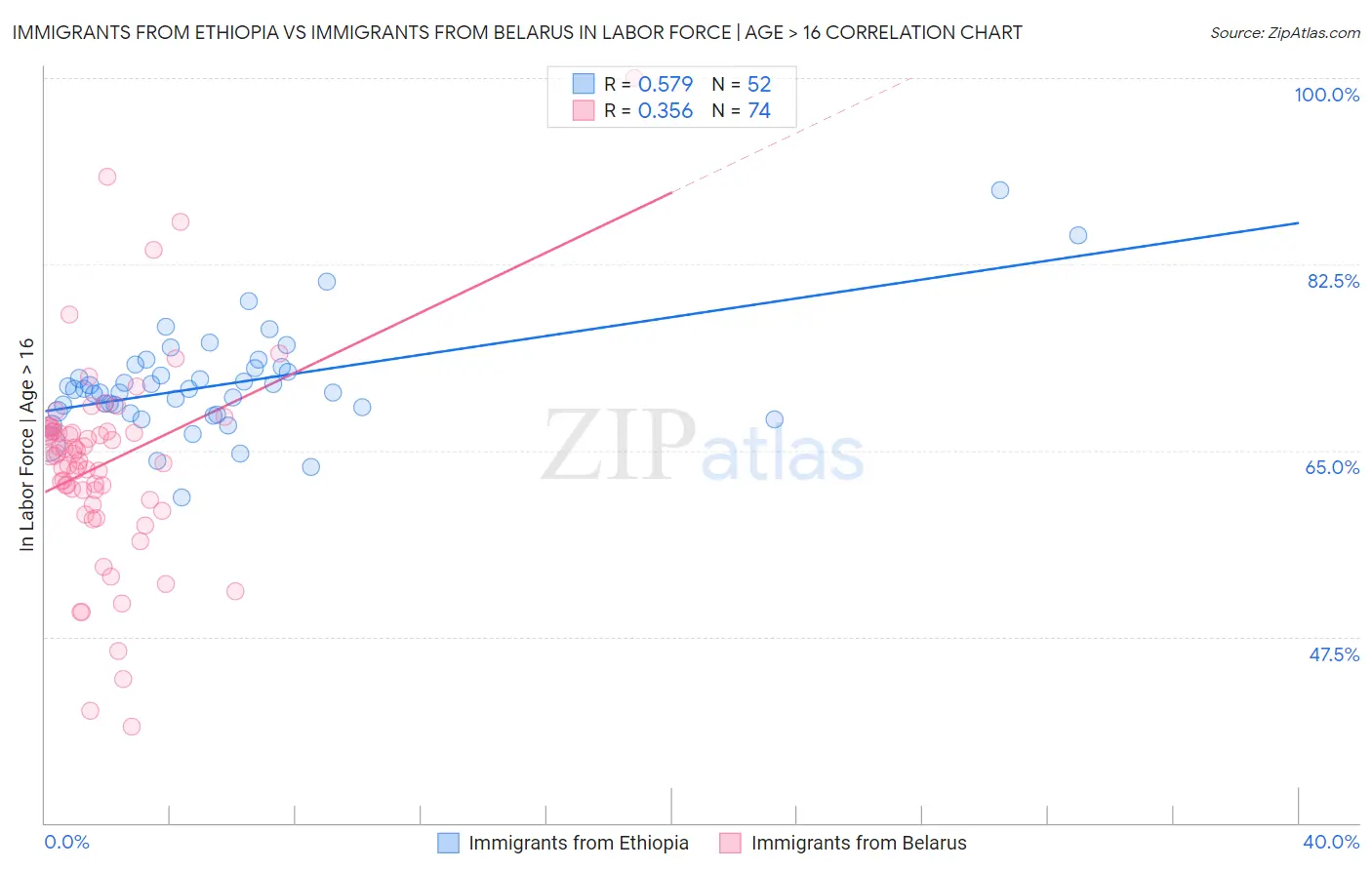 Immigrants from Ethiopia vs Immigrants from Belarus In Labor Force | Age > 16