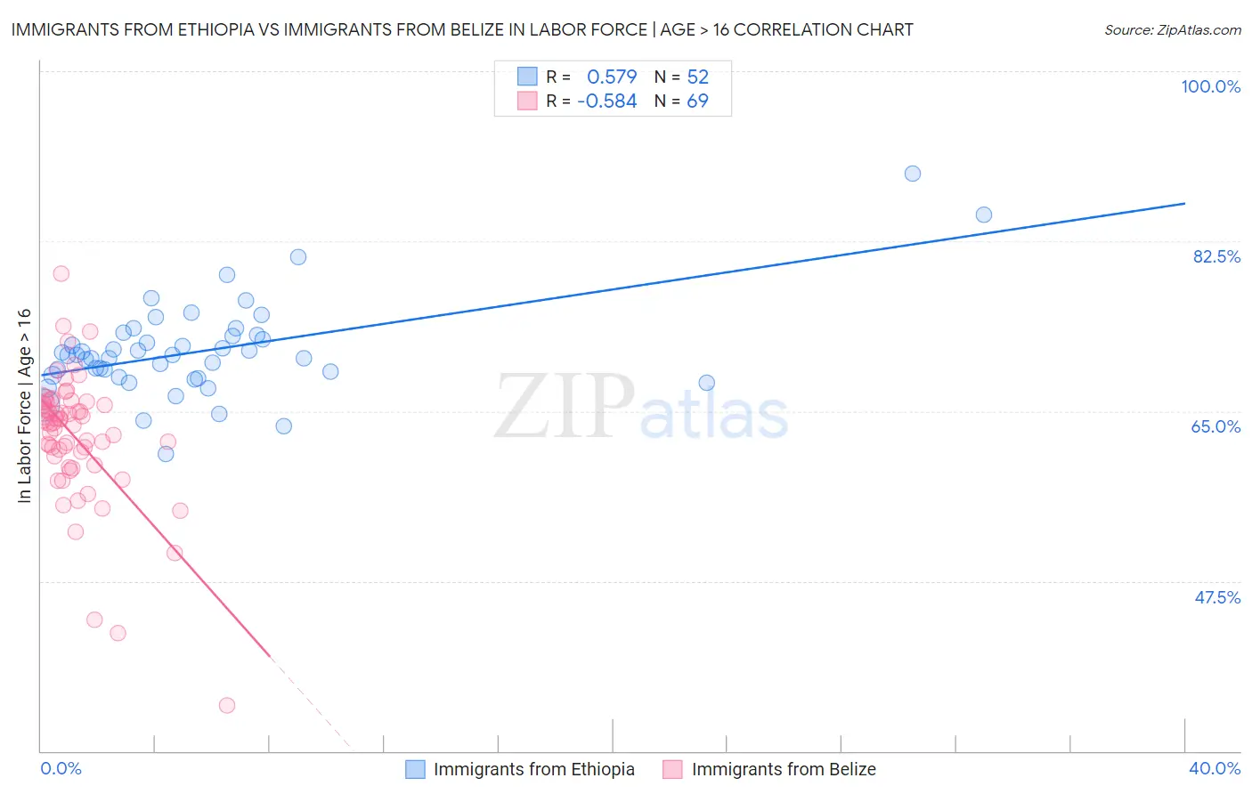 Immigrants from Ethiopia vs Immigrants from Belize In Labor Force | Age > 16