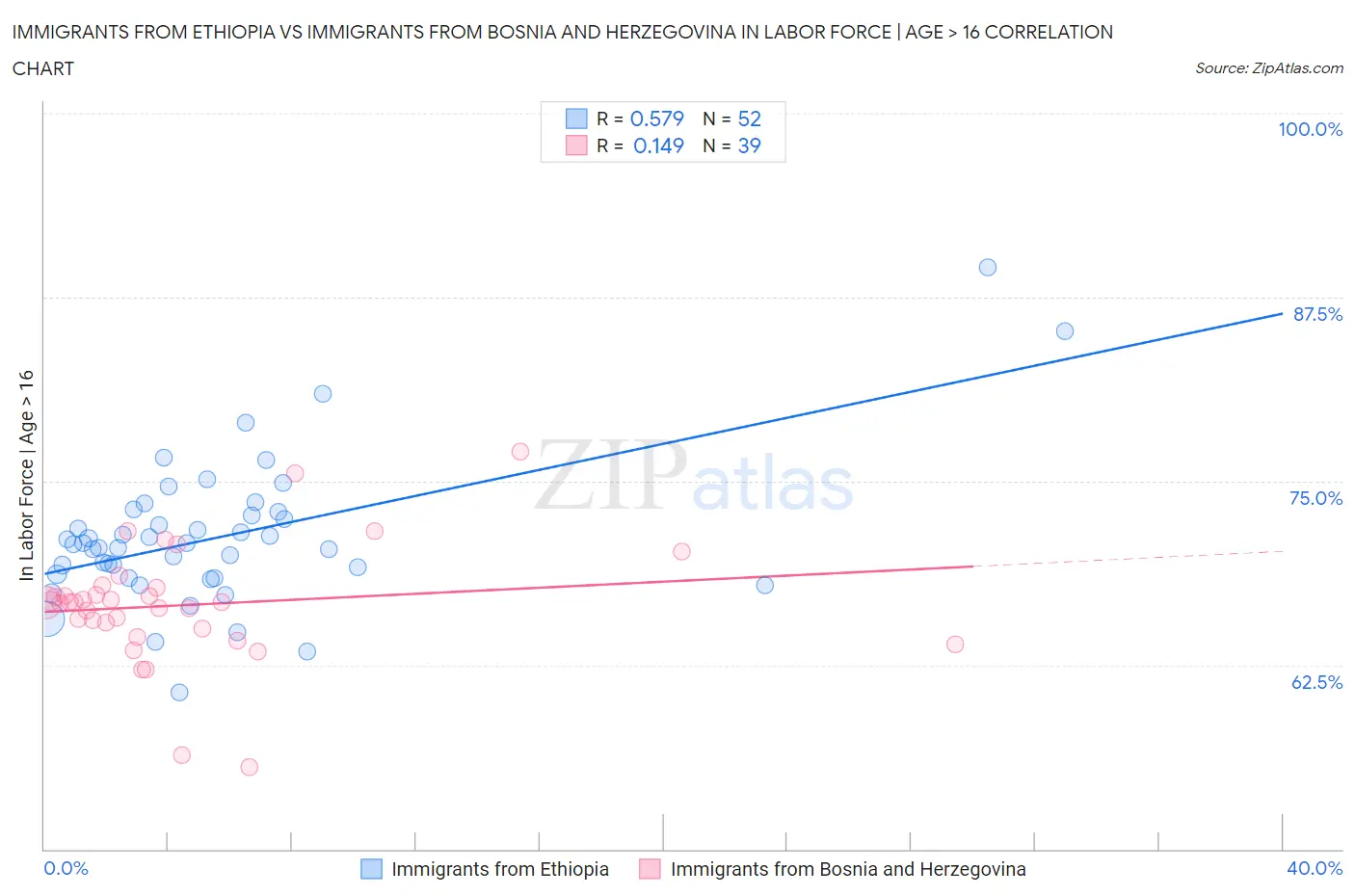 Immigrants from Ethiopia vs Immigrants from Bosnia and Herzegovina In Labor Force | Age > 16