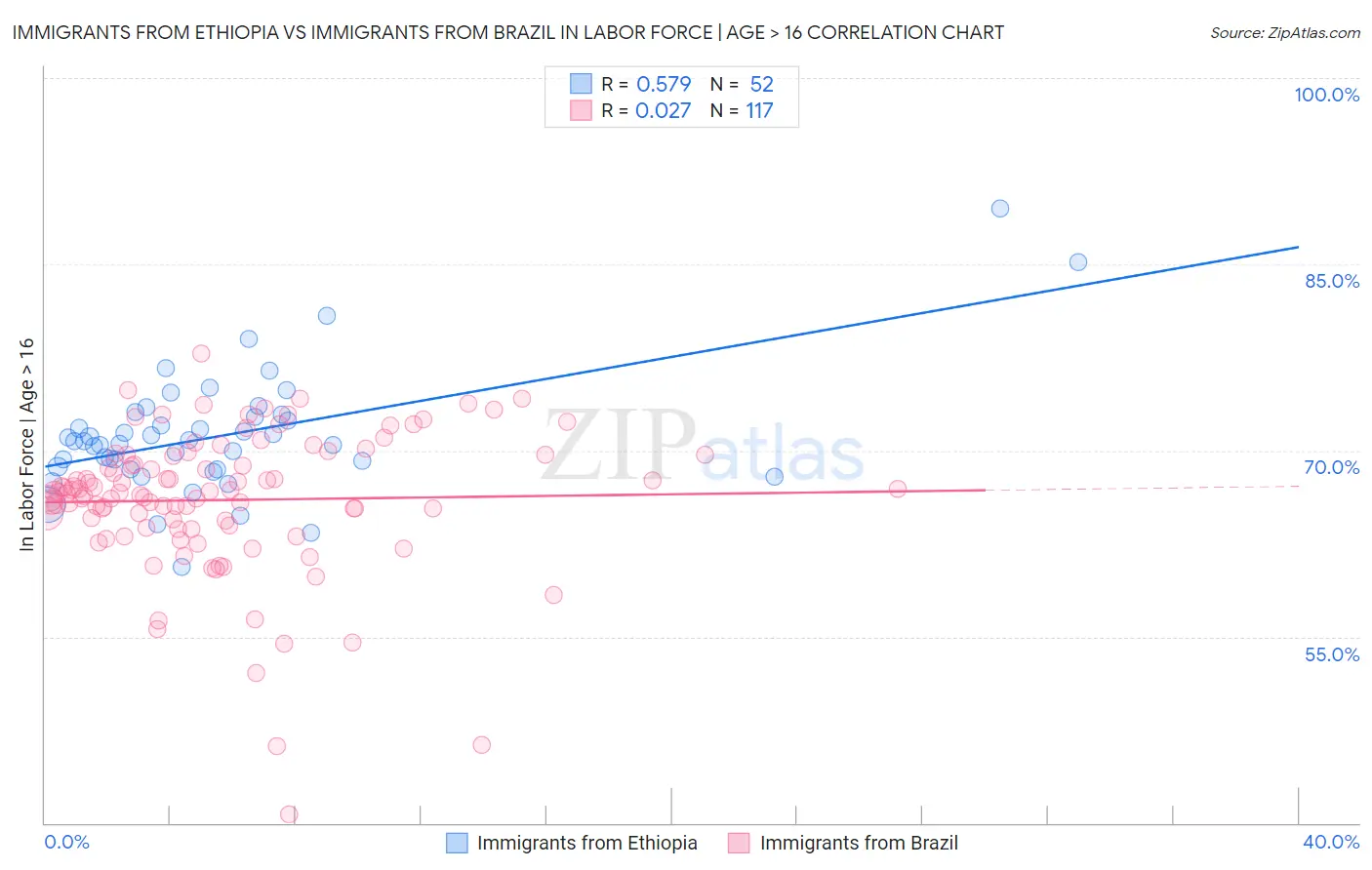 Immigrants from Ethiopia vs Immigrants from Brazil In Labor Force | Age > 16