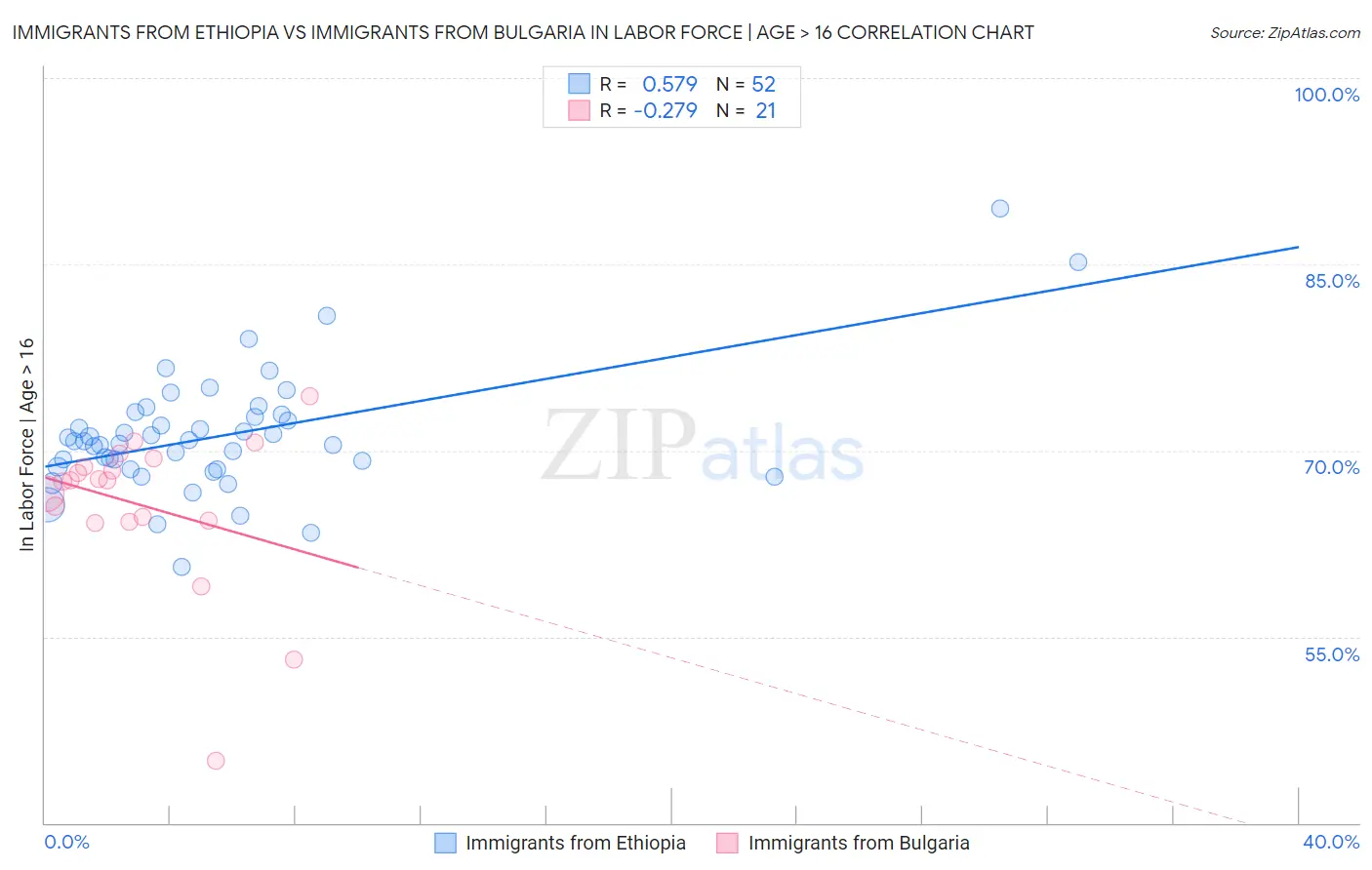 Immigrants from Ethiopia vs Immigrants from Bulgaria In Labor Force | Age > 16