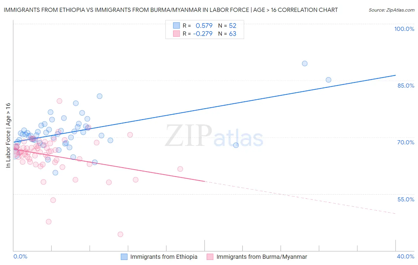 Immigrants from Ethiopia vs Immigrants from Burma/Myanmar In Labor Force | Age > 16