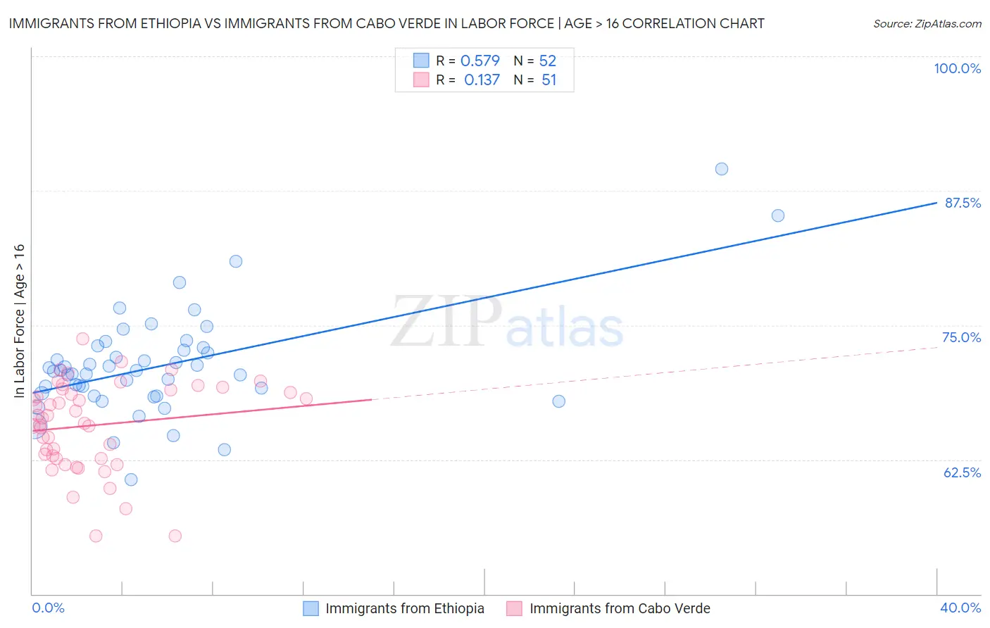Immigrants from Ethiopia vs Immigrants from Cabo Verde In Labor Force | Age > 16