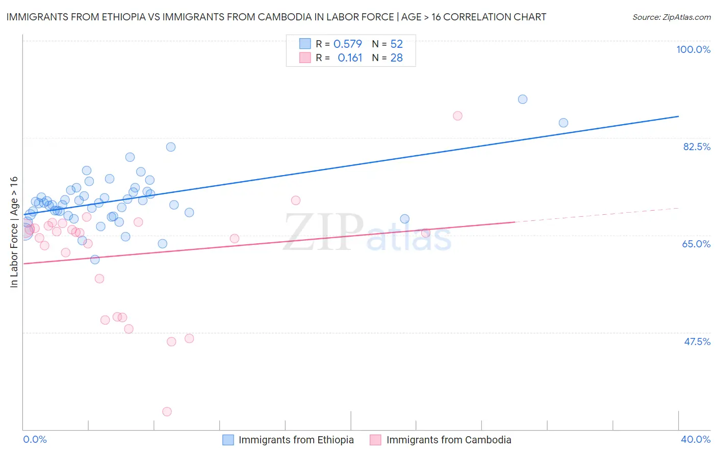 Immigrants from Ethiopia vs Immigrants from Cambodia In Labor Force | Age > 16