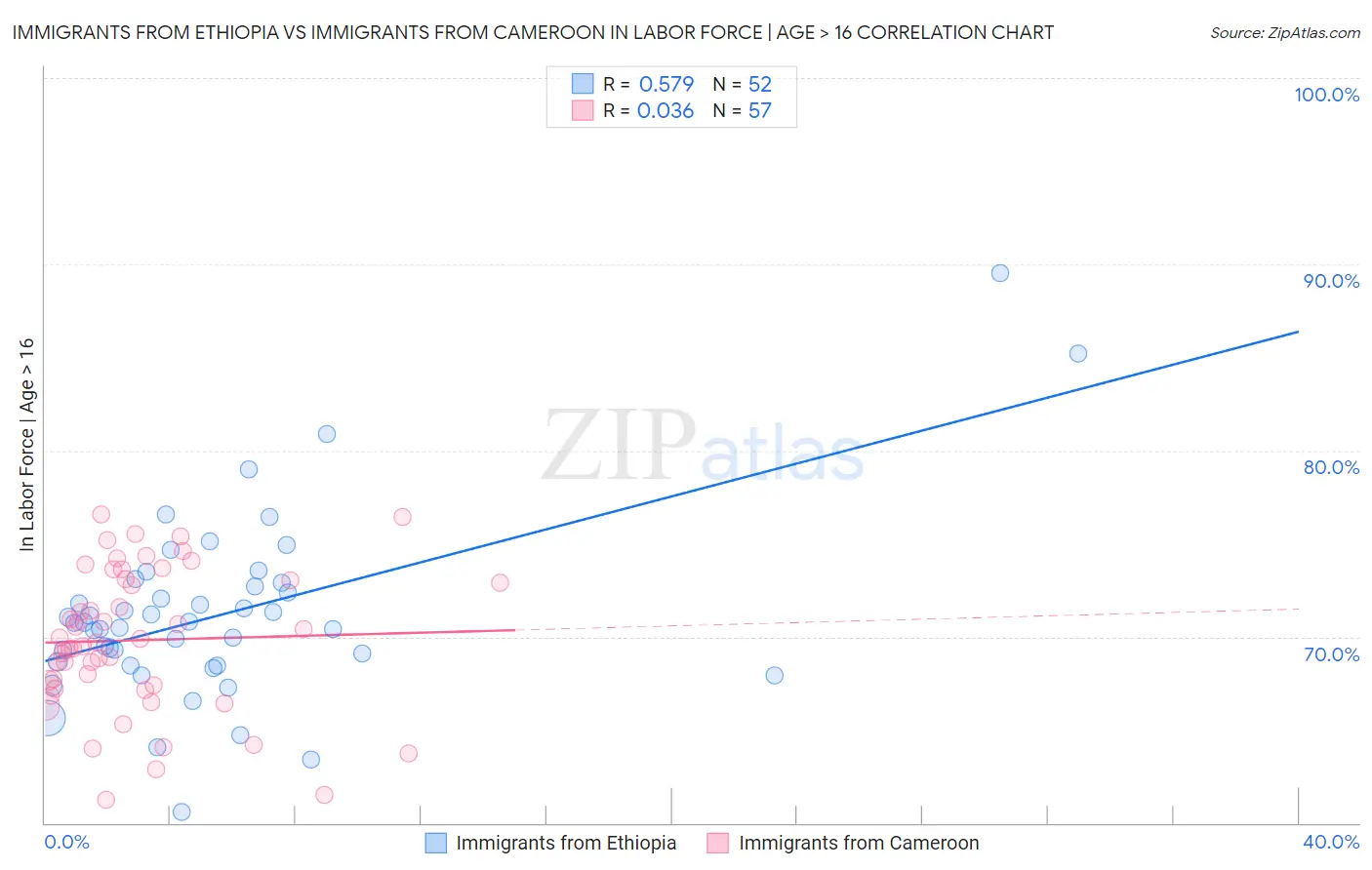 Immigrants from Ethiopia vs Immigrants from Cameroon In Labor Force | Age > 16