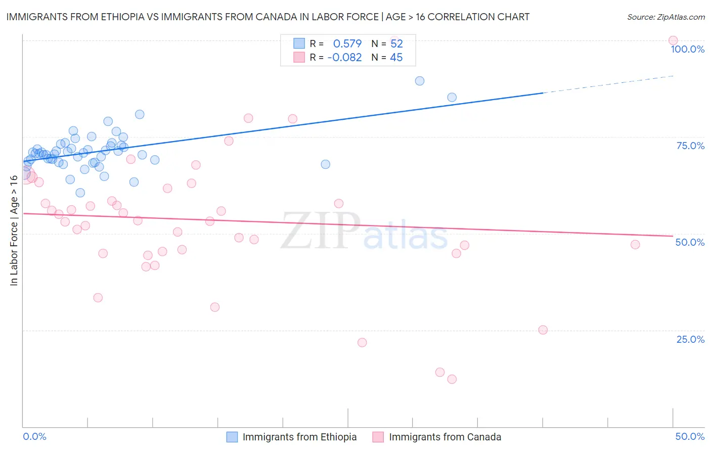 Immigrants from Ethiopia vs Immigrants from Canada In Labor Force | Age > 16