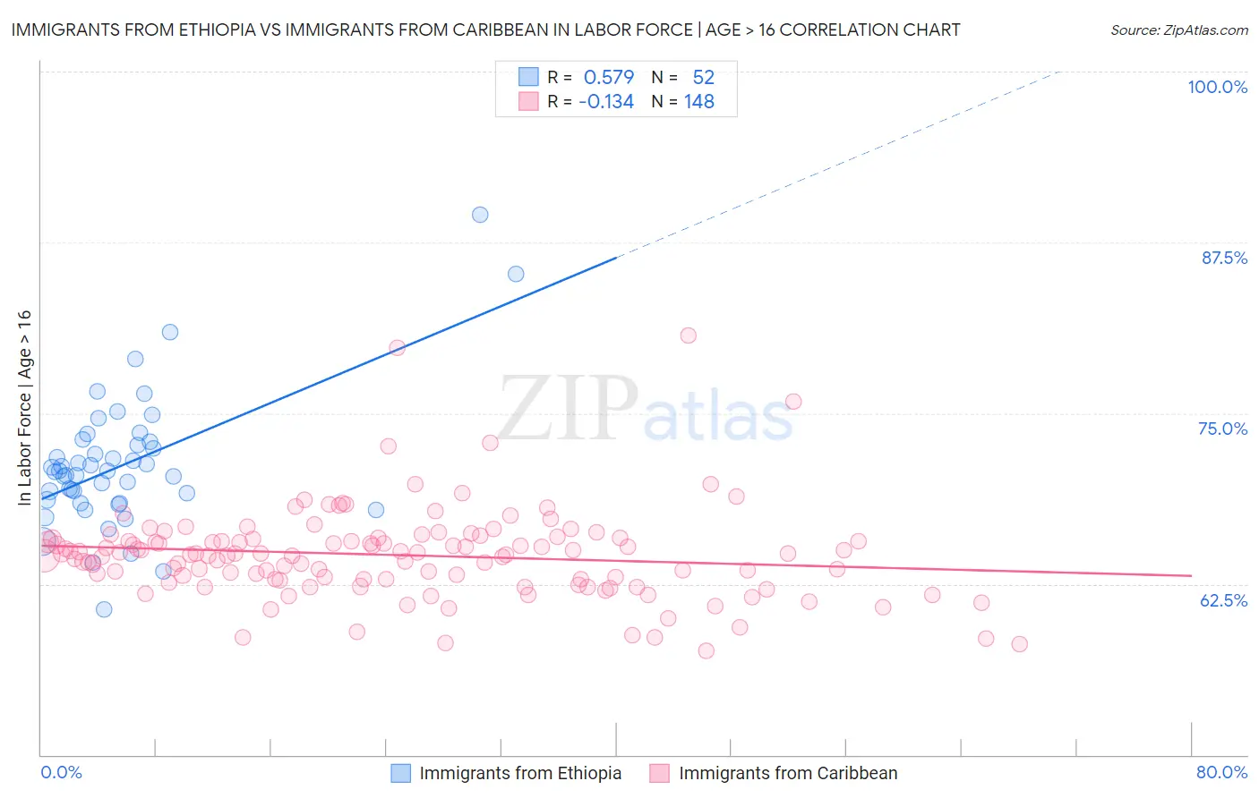 Immigrants from Ethiopia vs Immigrants from Caribbean In Labor Force | Age > 16