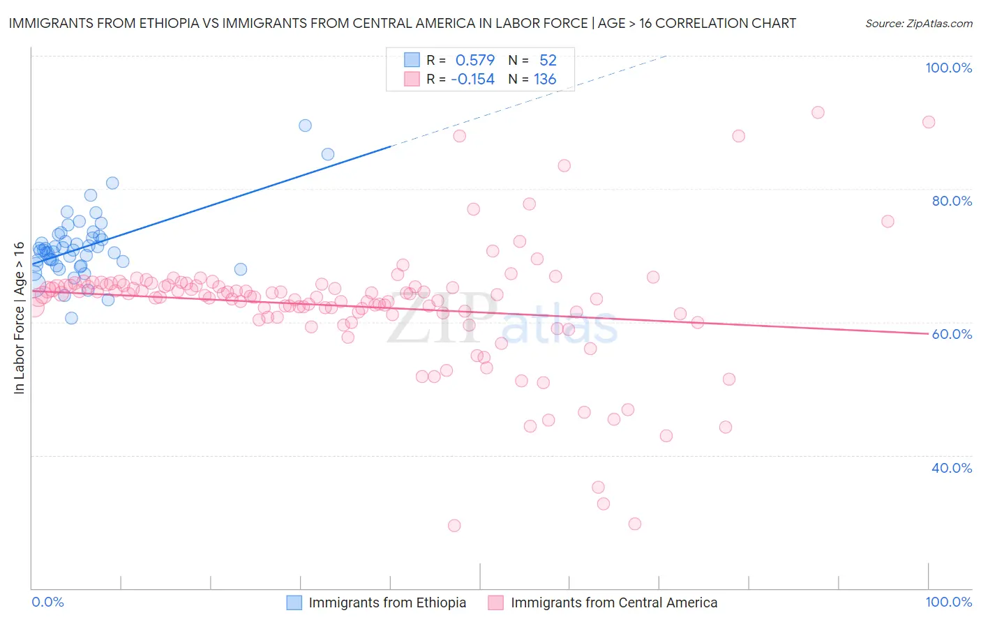Immigrants from Ethiopia vs Immigrants from Central America In Labor Force | Age > 16
