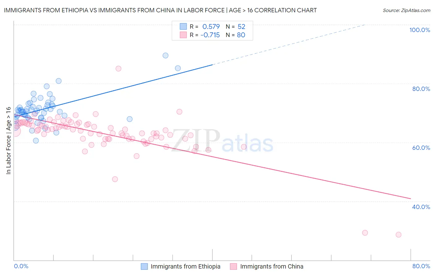 Immigrants from Ethiopia vs Immigrants from China In Labor Force | Age > 16