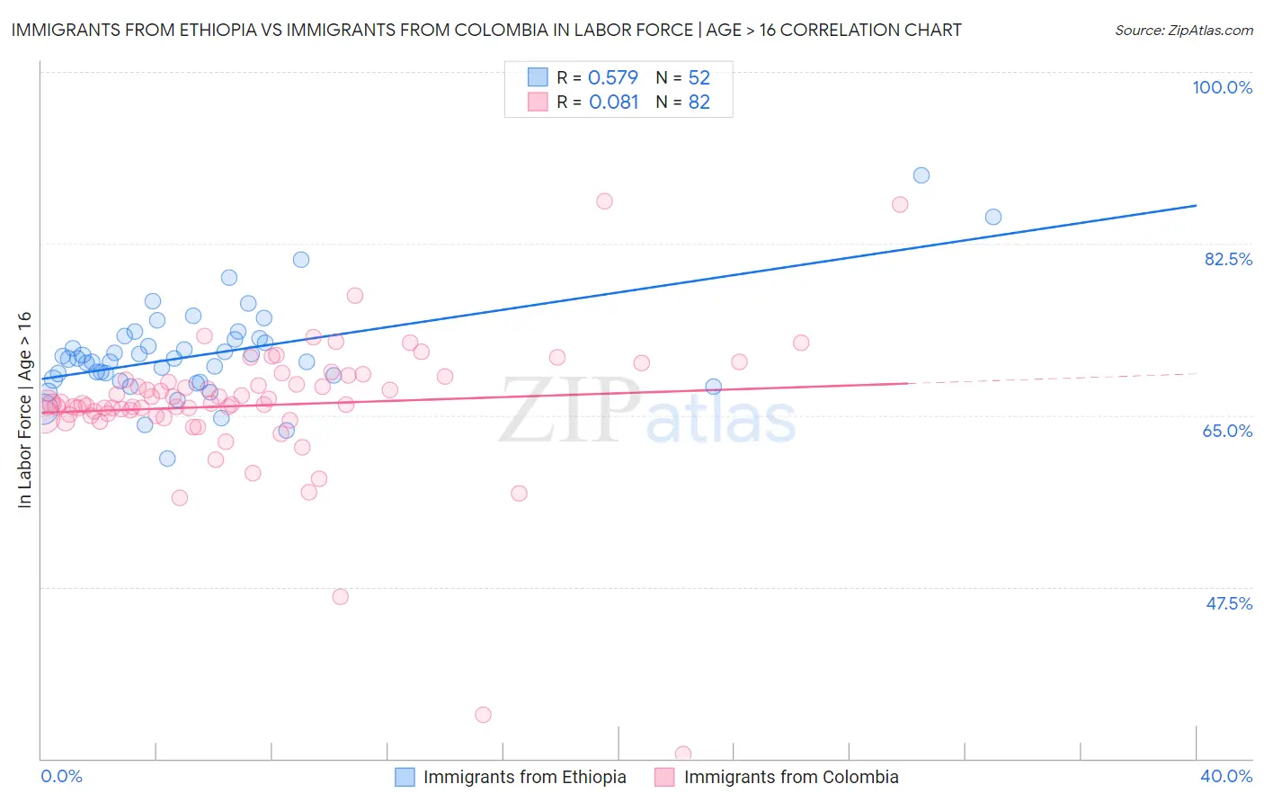 Immigrants from Ethiopia vs Immigrants from Colombia In Labor Force | Age > 16