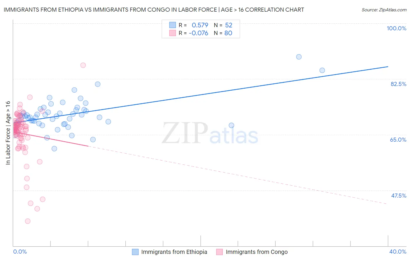 Immigrants from Ethiopia vs Immigrants from Congo In Labor Force | Age > 16