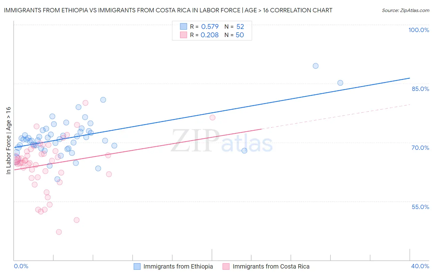 Immigrants from Ethiopia vs Immigrants from Costa Rica In Labor Force | Age > 16