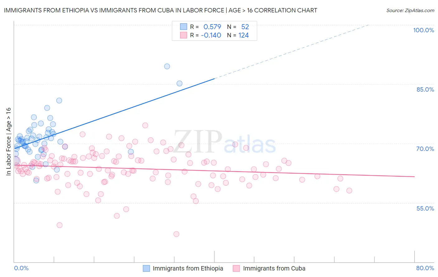 Immigrants from Ethiopia vs Immigrants from Cuba In Labor Force | Age > 16