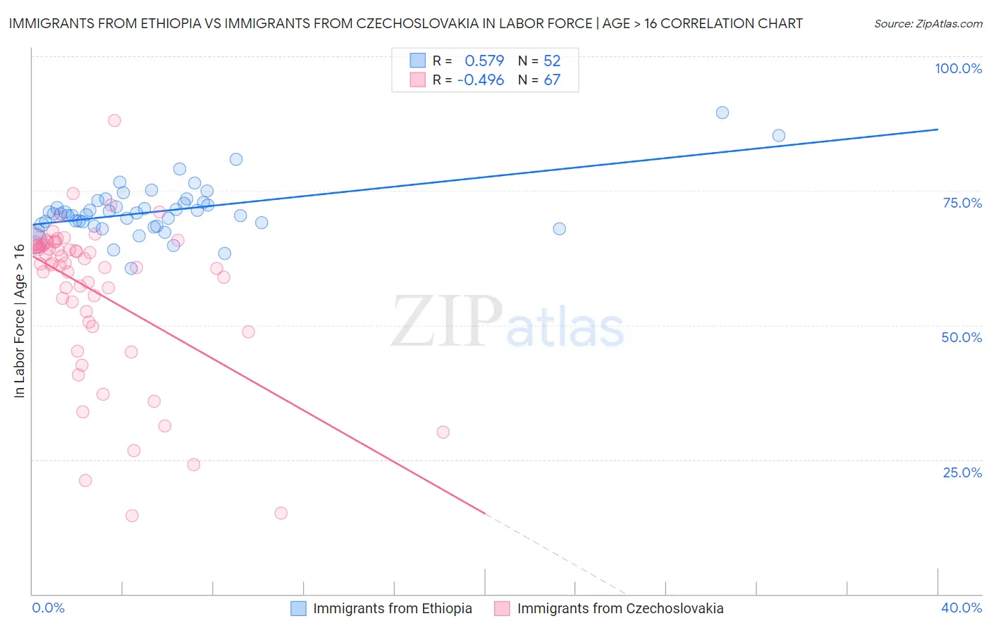 Immigrants from Ethiopia vs Immigrants from Czechoslovakia In Labor Force | Age > 16