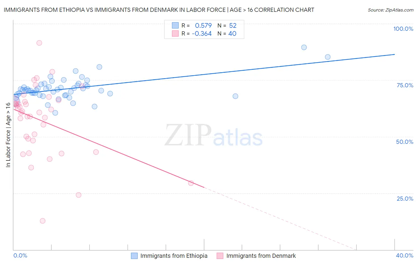 Immigrants from Ethiopia vs Immigrants from Denmark In Labor Force | Age > 16