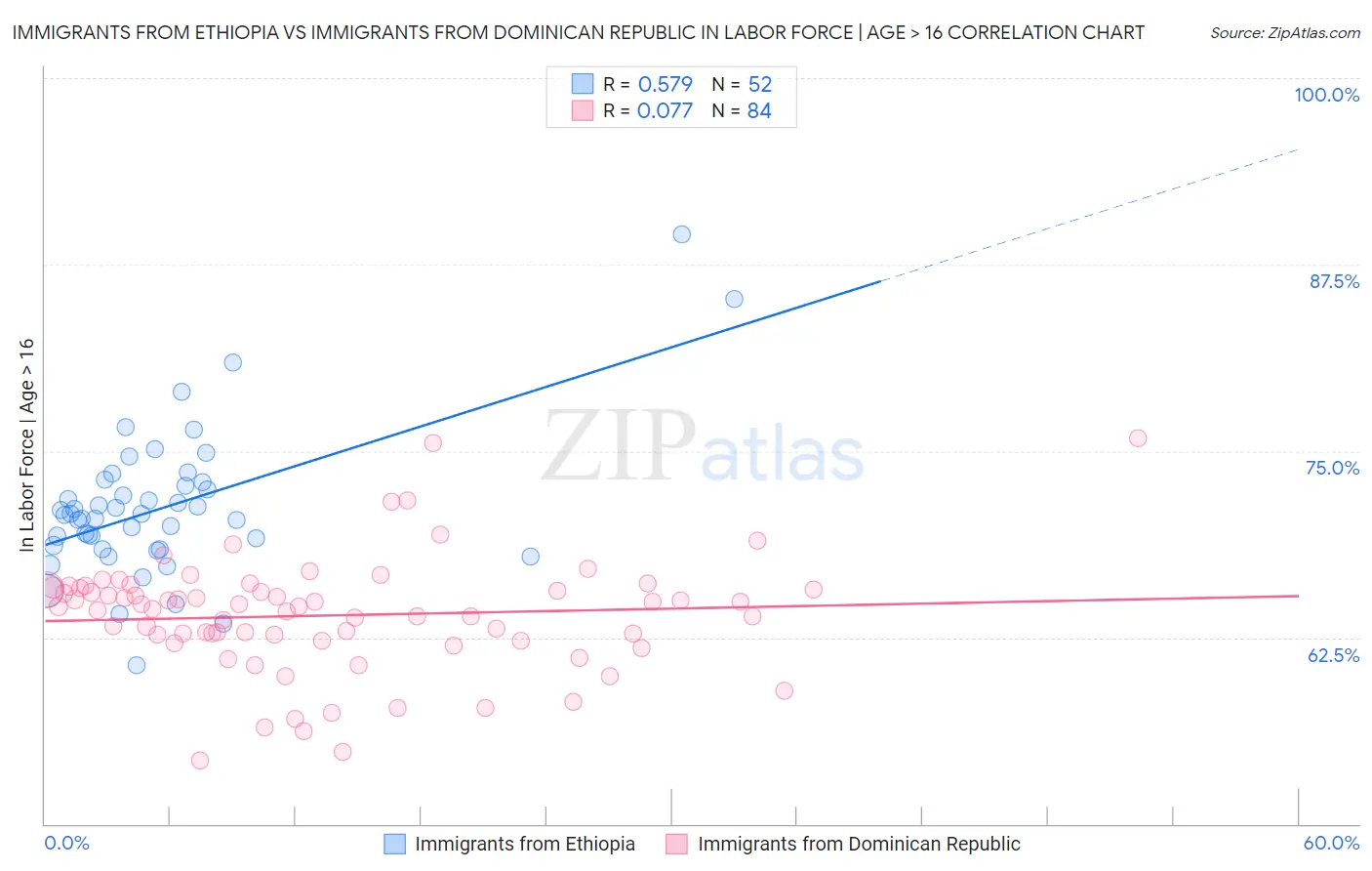 Immigrants from Ethiopia vs Immigrants from Dominican Republic In Labor Force | Age > 16
