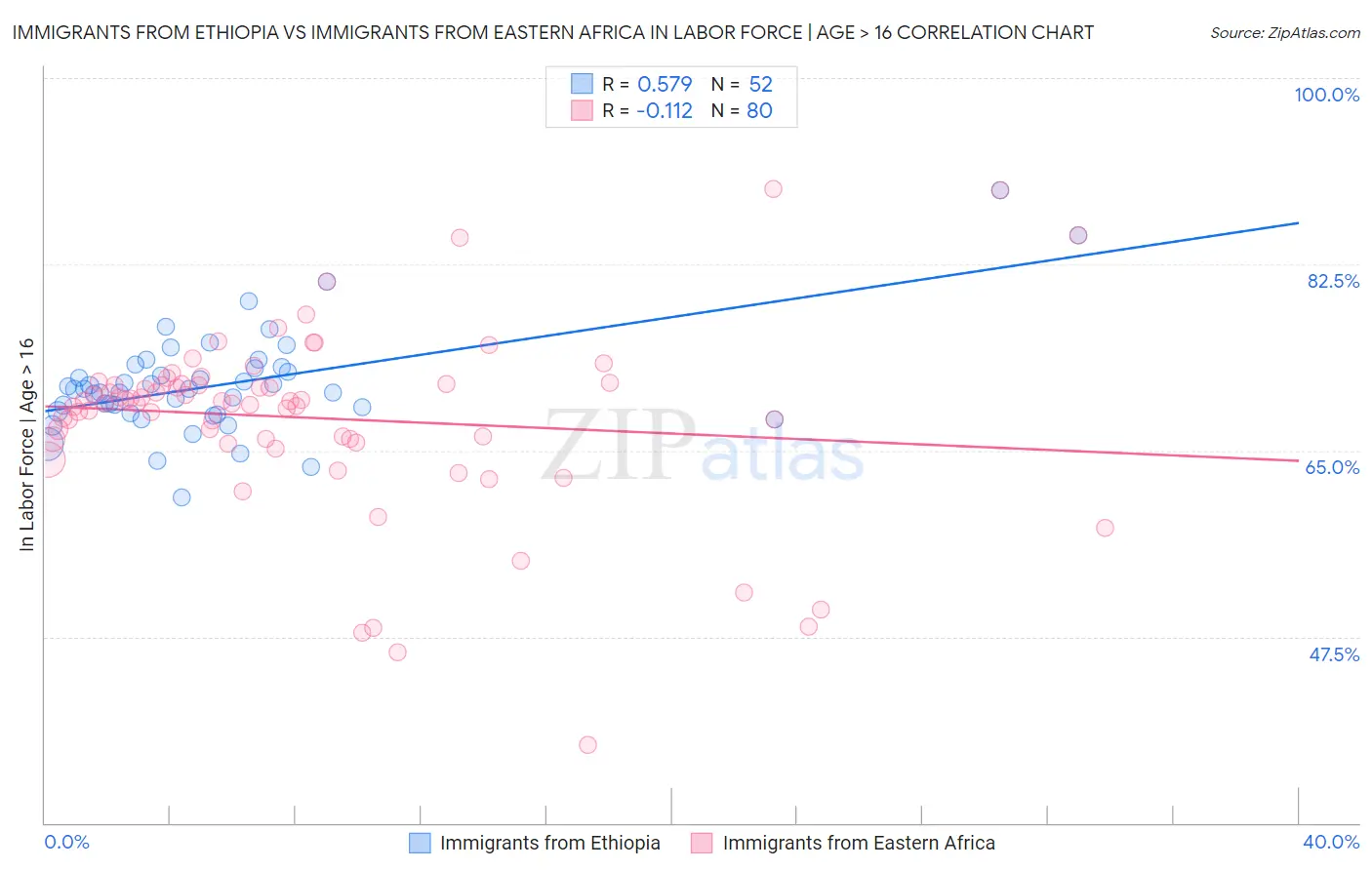 Immigrants from Ethiopia vs Immigrants from Eastern Africa In Labor Force | Age > 16