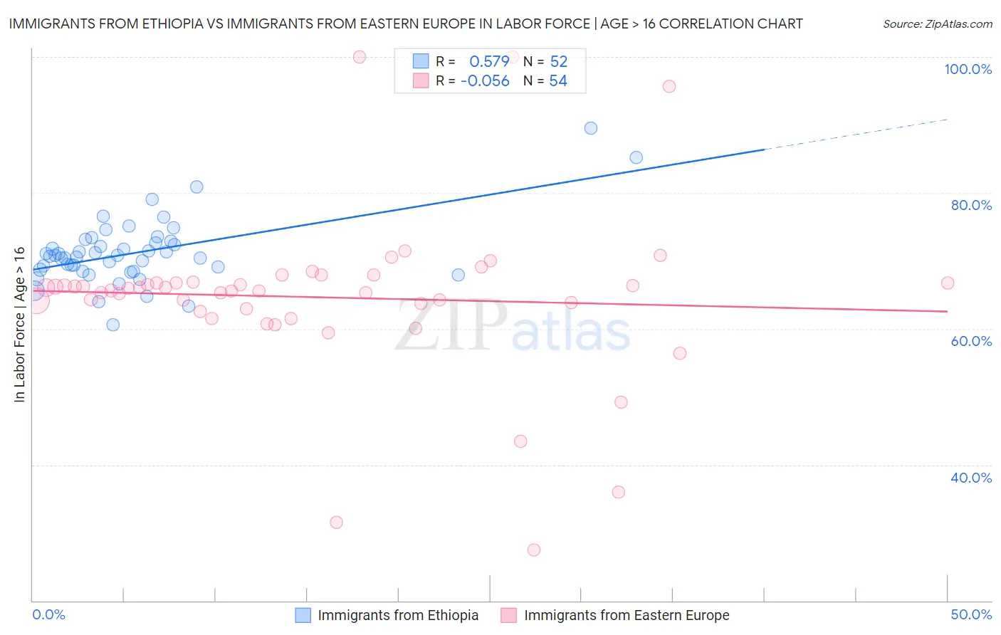 Immigrants from Ethiopia vs Immigrants from Eastern Europe In Labor Force | Age > 16