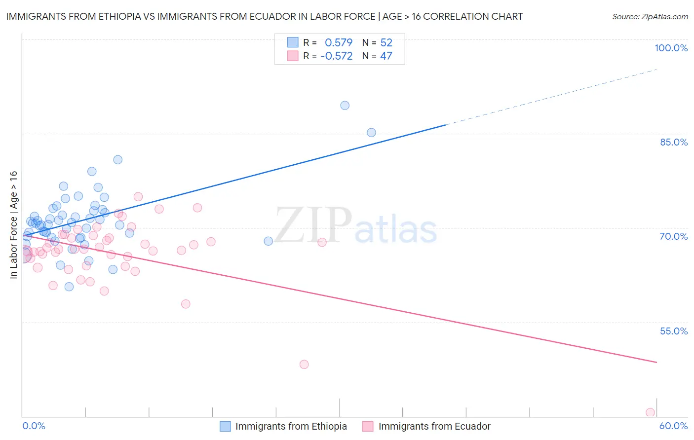 Immigrants from Ethiopia vs Immigrants from Ecuador In Labor Force | Age > 16