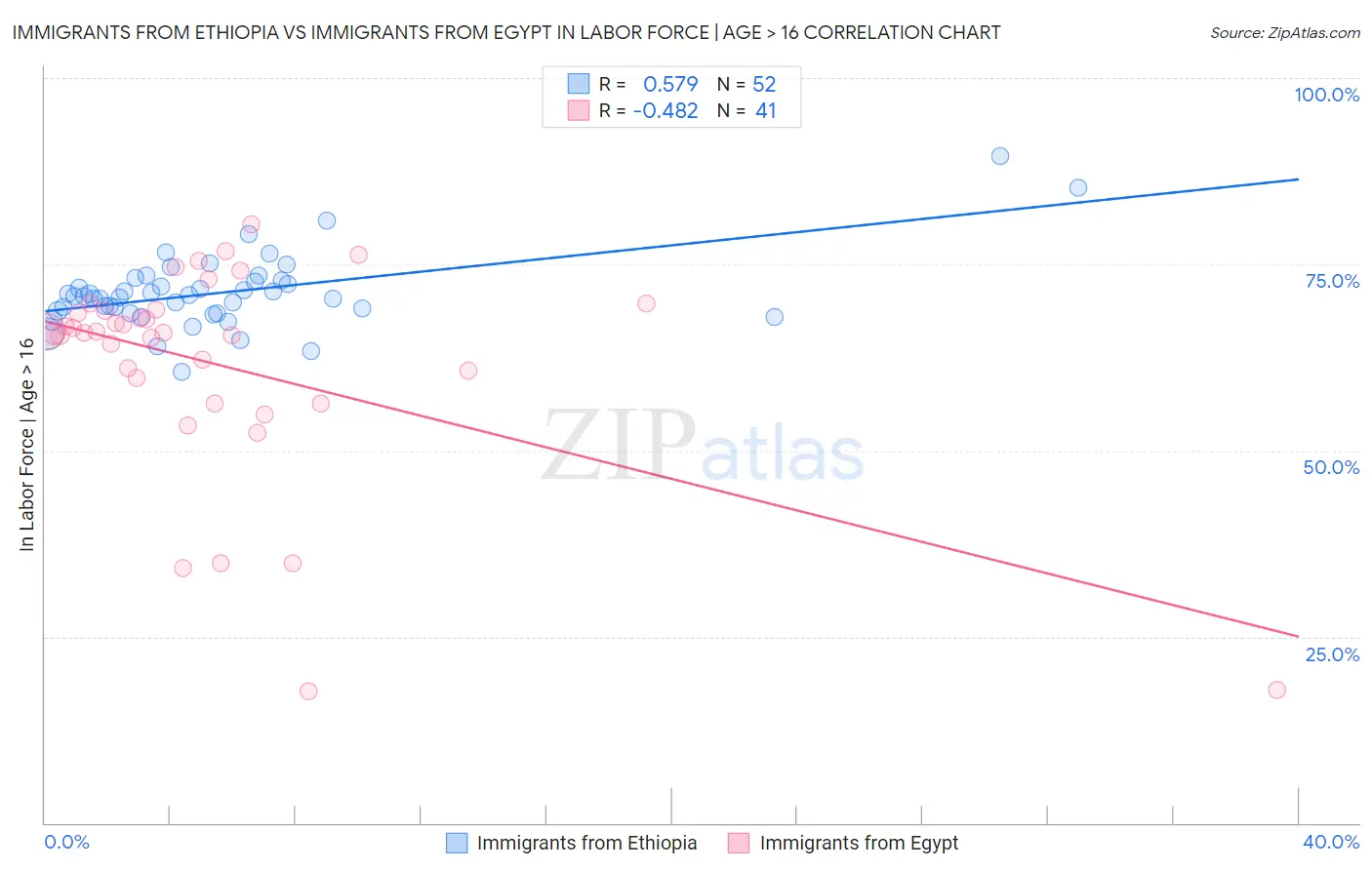 Immigrants from Ethiopia vs Immigrants from Egypt In Labor Force | Age > 16
