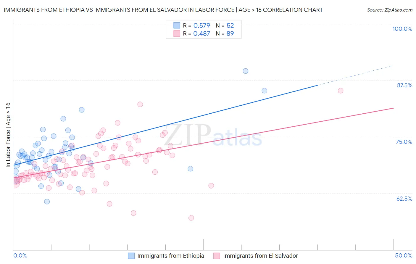 Immigrants from Ethiopia vs Immigrants from El Salvador In Labor Force | Age > 16