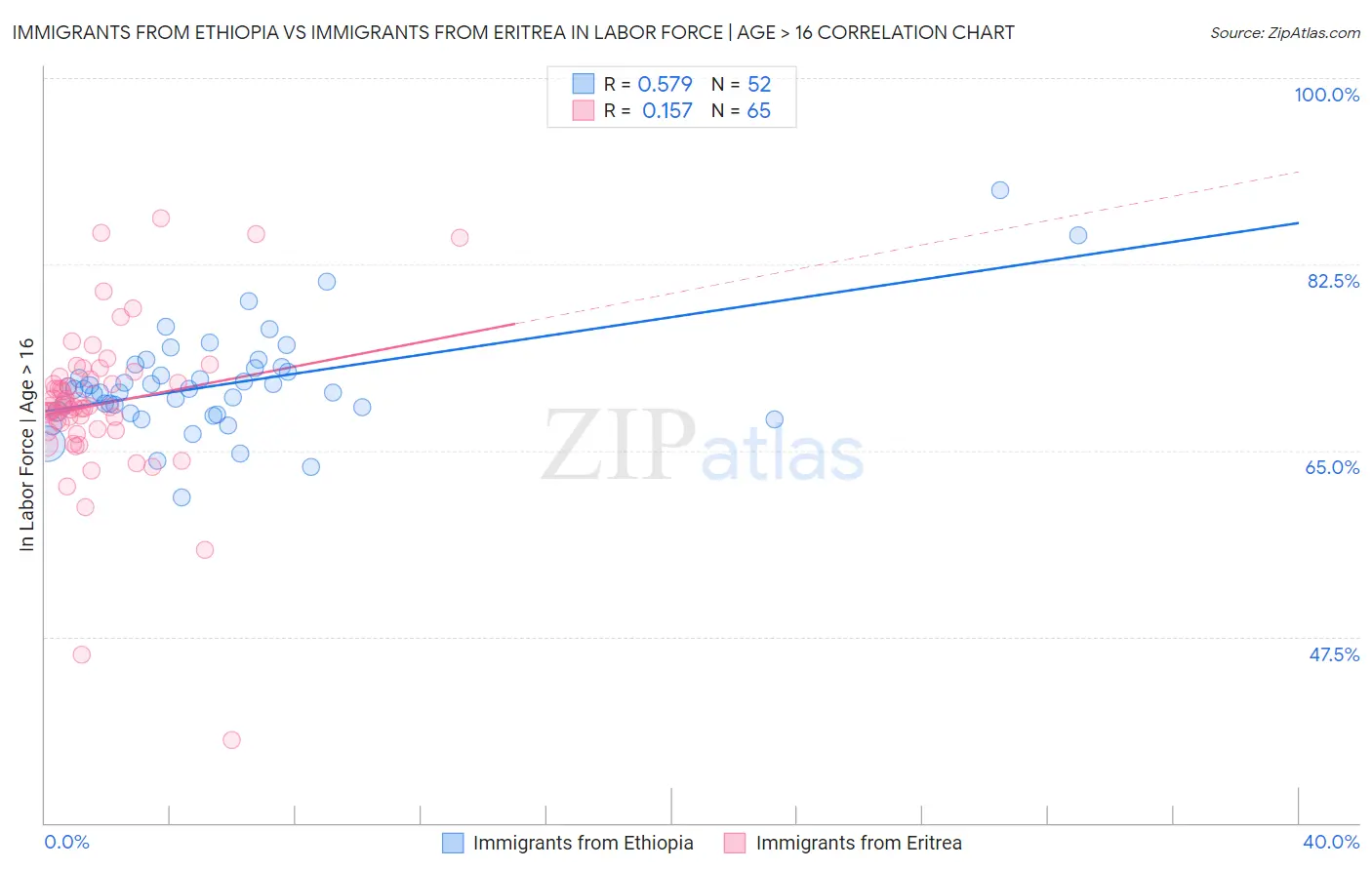 Immigrants from Ethiopia vs Immigrants from Eritrea In Labor Force | Age > 16