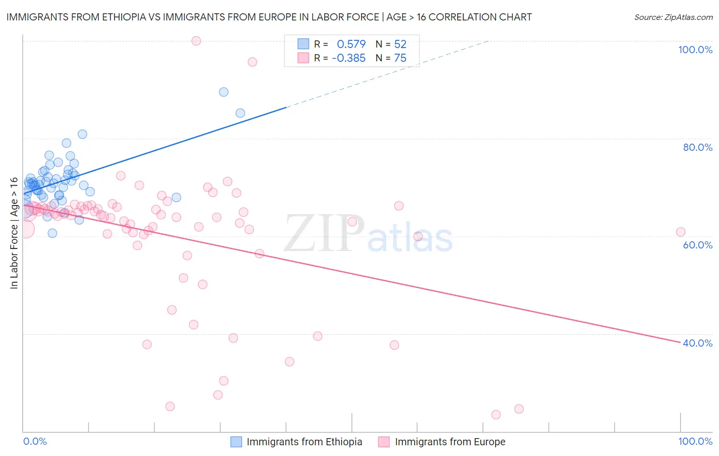 Immigrants from Ethiopia vs Immigrants from Europe In Labor Force | Age > 16