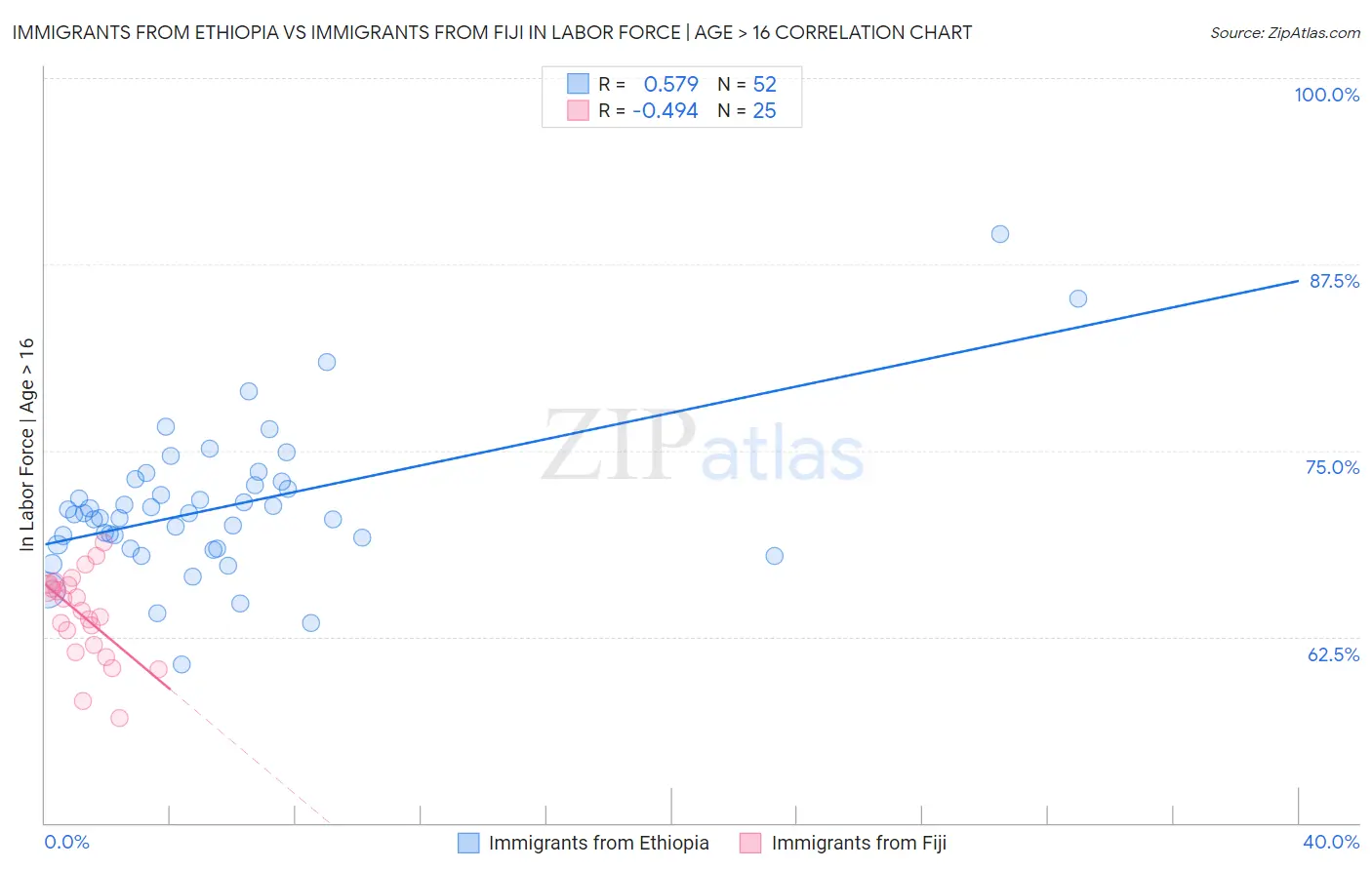 Immigrants from Ethiopia vs Immigrants from Fiji In Labor Force | Age > 16