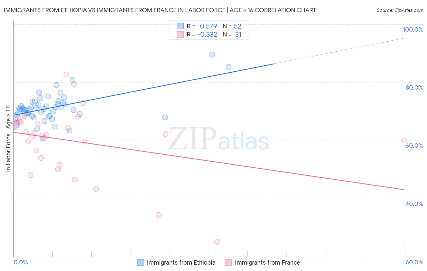 Immigrants from Ethiopia vs Immigrants from France In Labor Force | Age > 16