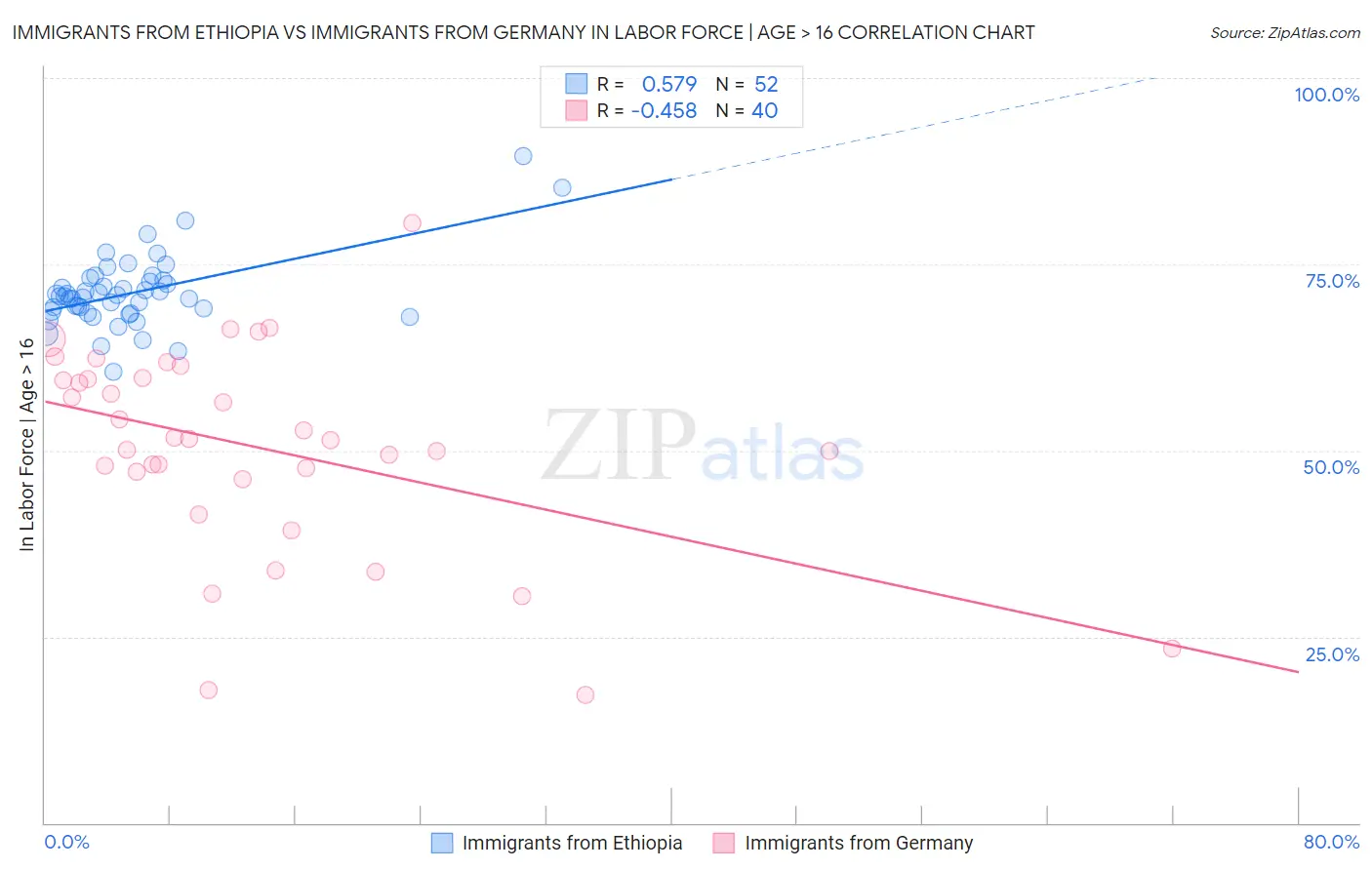 Immigrants from Ethiopia vs Immigrants from Germany In Labor Force | Age > 16