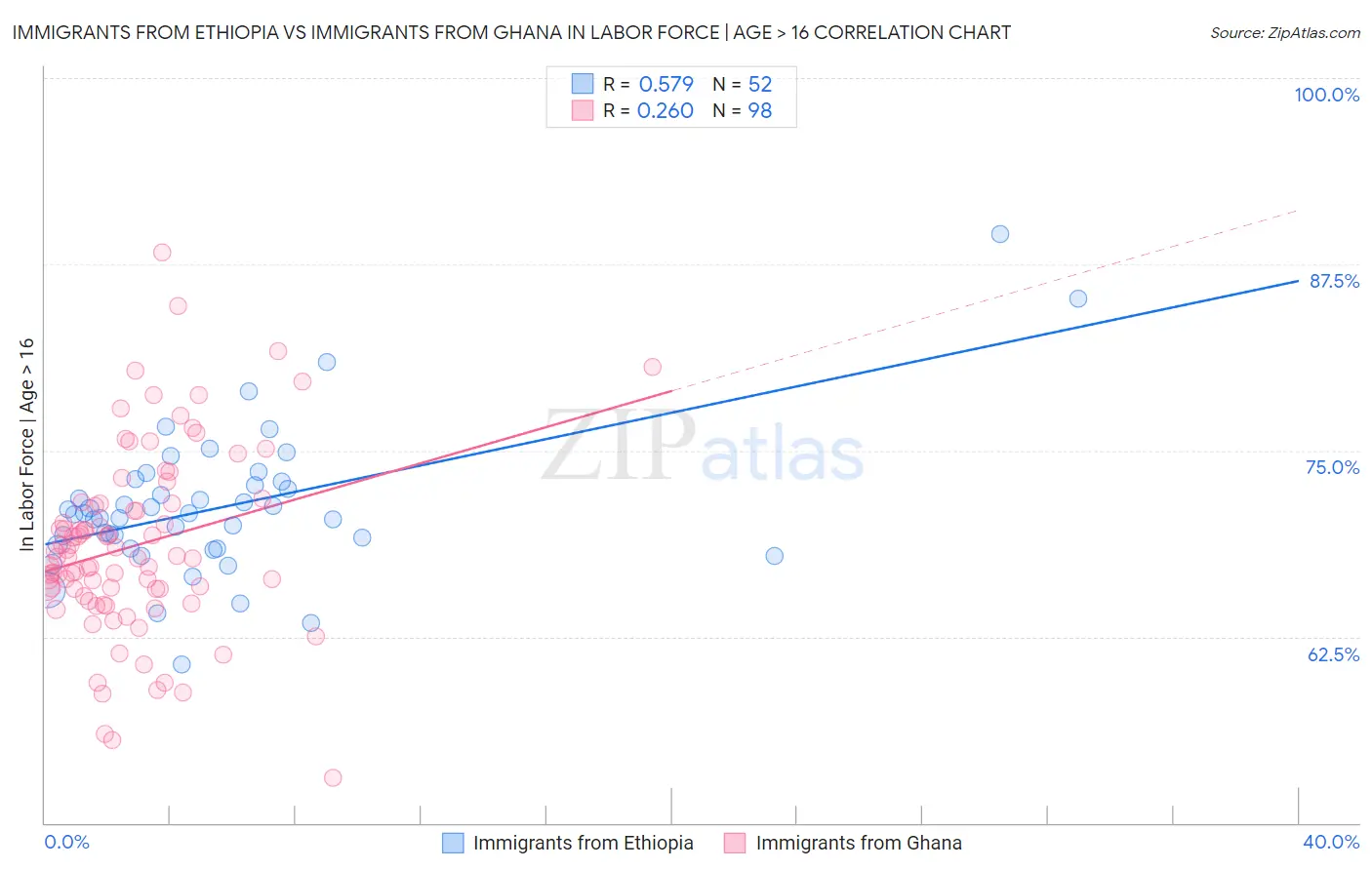 Immigrants from Ethiopia vs Immigrants from Ghana In Labor Force | Age > 16