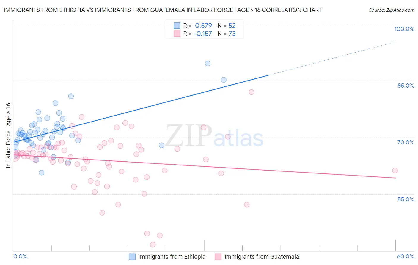 Immigrants from Ethiopia vs Immigrants from Guatemala In Labor Force | Age > 16