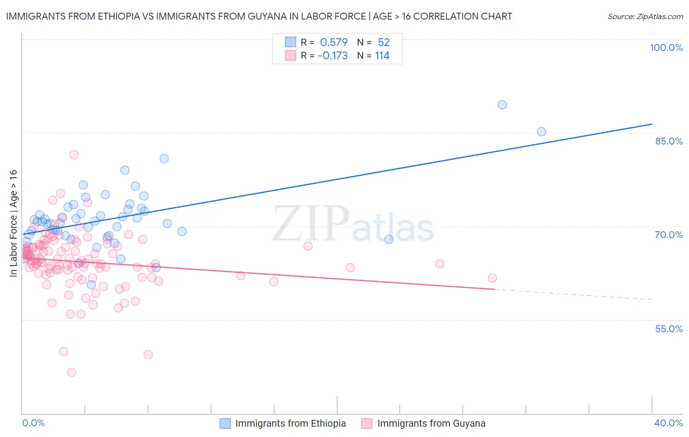 Immigrants from Ethiopia vs Immigrants from Guyana In Labor Force | Age > 16