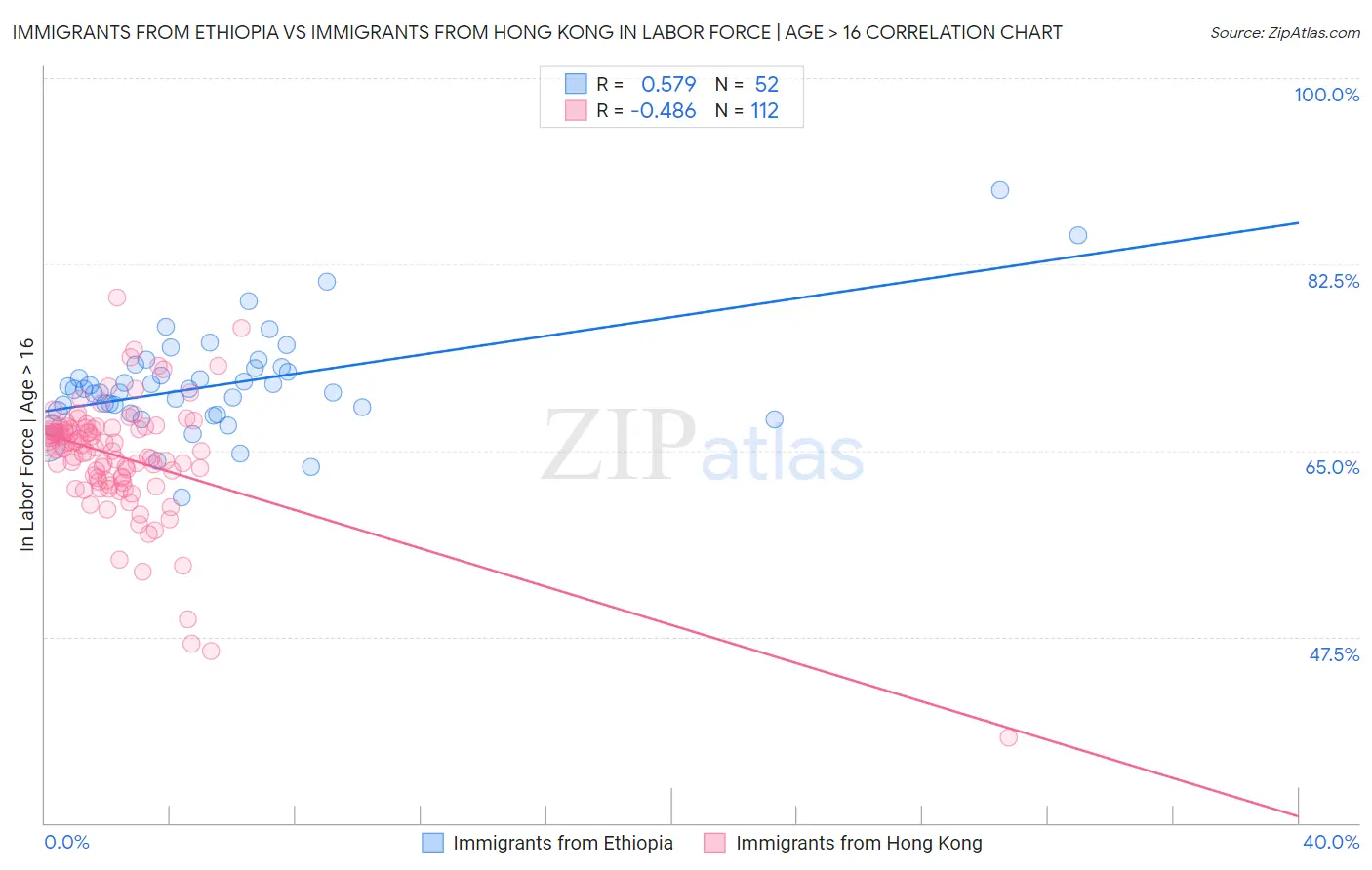 Immigrants from Ethiopia vs Immigrants from Hong Kong In Labor Force | Age > 16