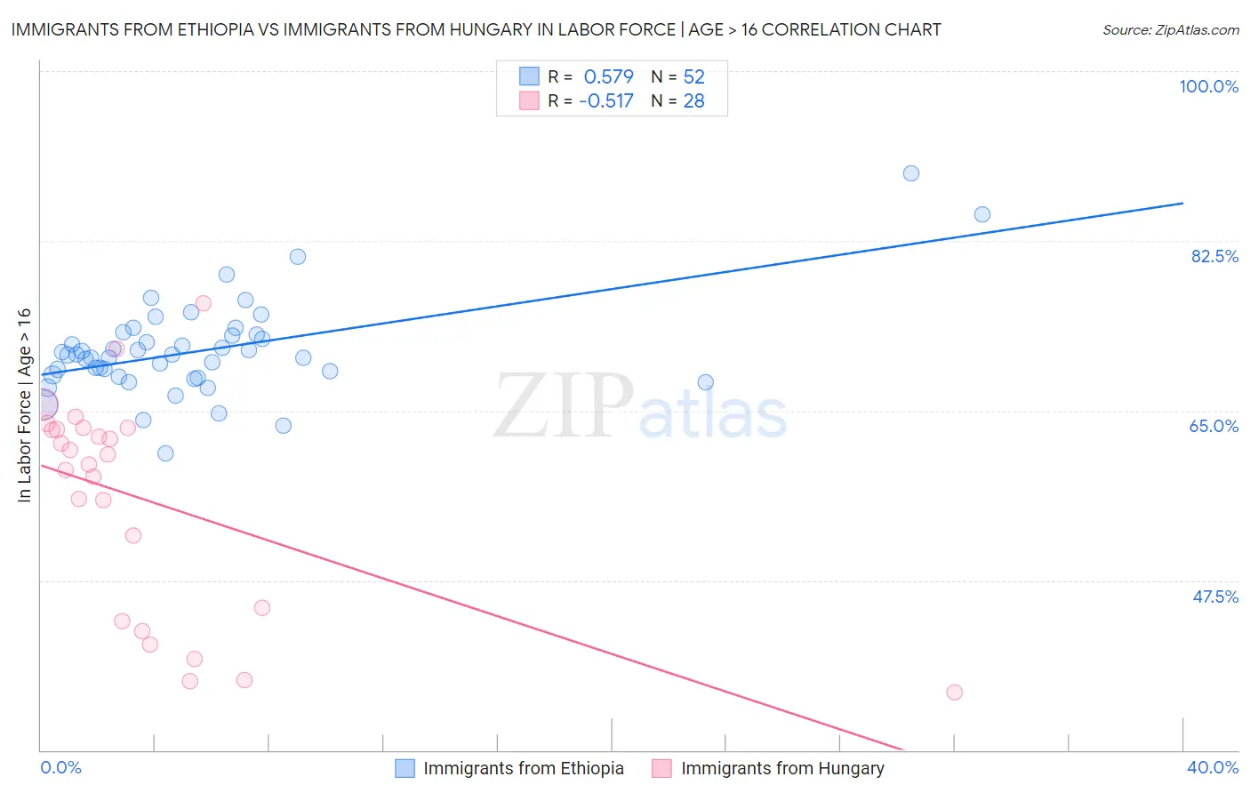 Immigrants from Ethiopia vs Immigrants from Hungary In Labor Force | Age > 16