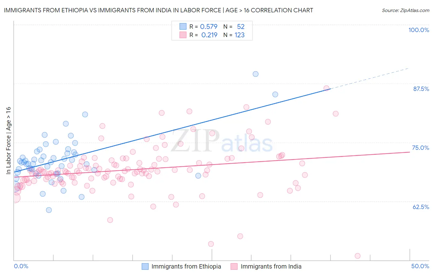 Immigrants from Ethiopia vs Immigrants from India In Labor Force | Age > 16