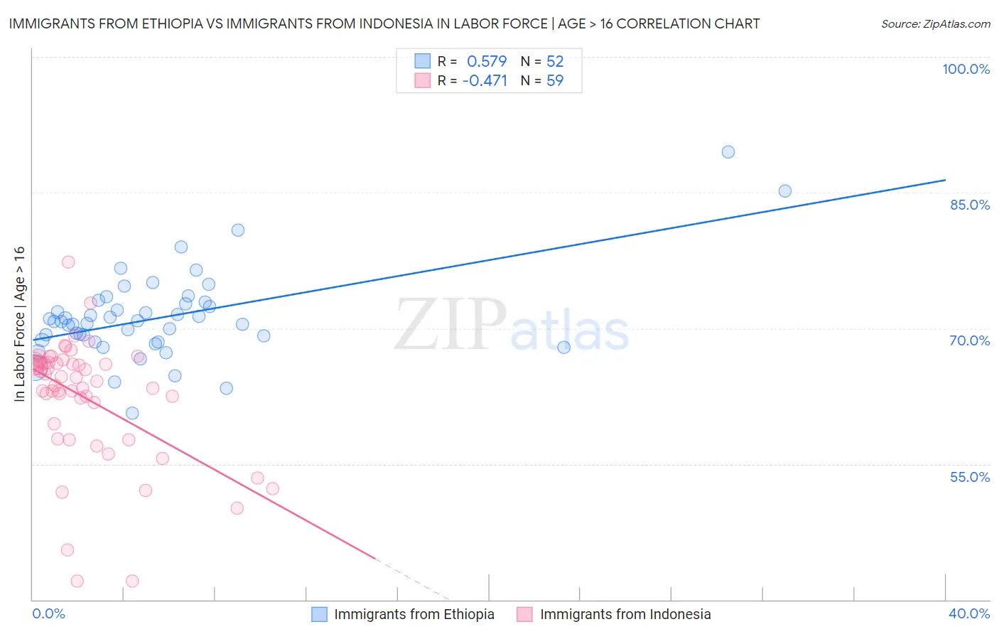 Immigrants from Ethiopia vs Immigrants from Indonesia In Labor Force | Age > 16