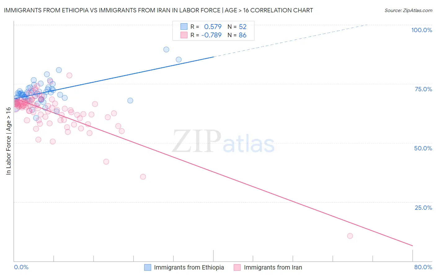 Immigrants from Ethiopia vs Immigrants from Iran In Labor Force | Age > 16