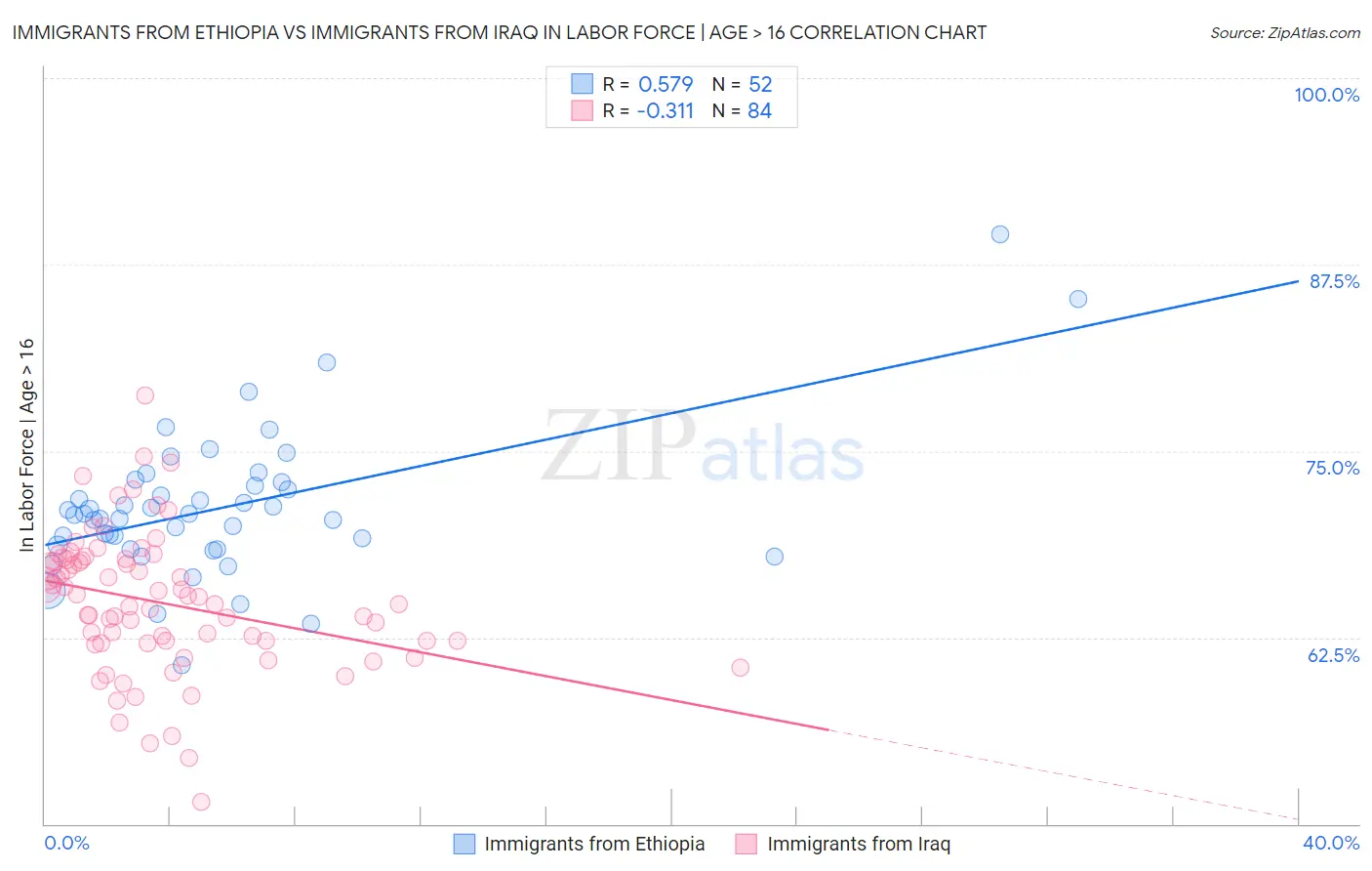Immigrants from Ethiopia vs Immigrants from Iraq In Labor Force | Age > 16