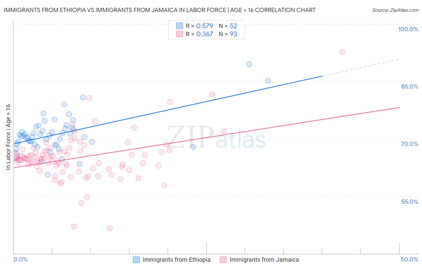 Immigrants from Ethiopia vs Immigrants from Jamaica In Labor Force | Age > 16