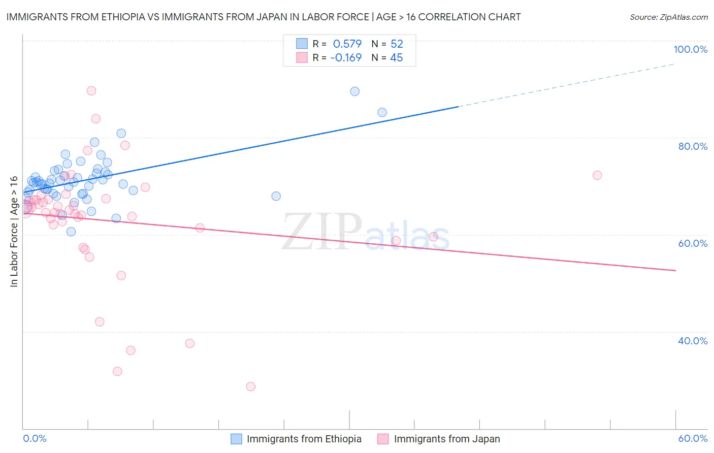 Immigrants from Ethiopia vs Immigrants from Japan In Labor Force | Age > 16